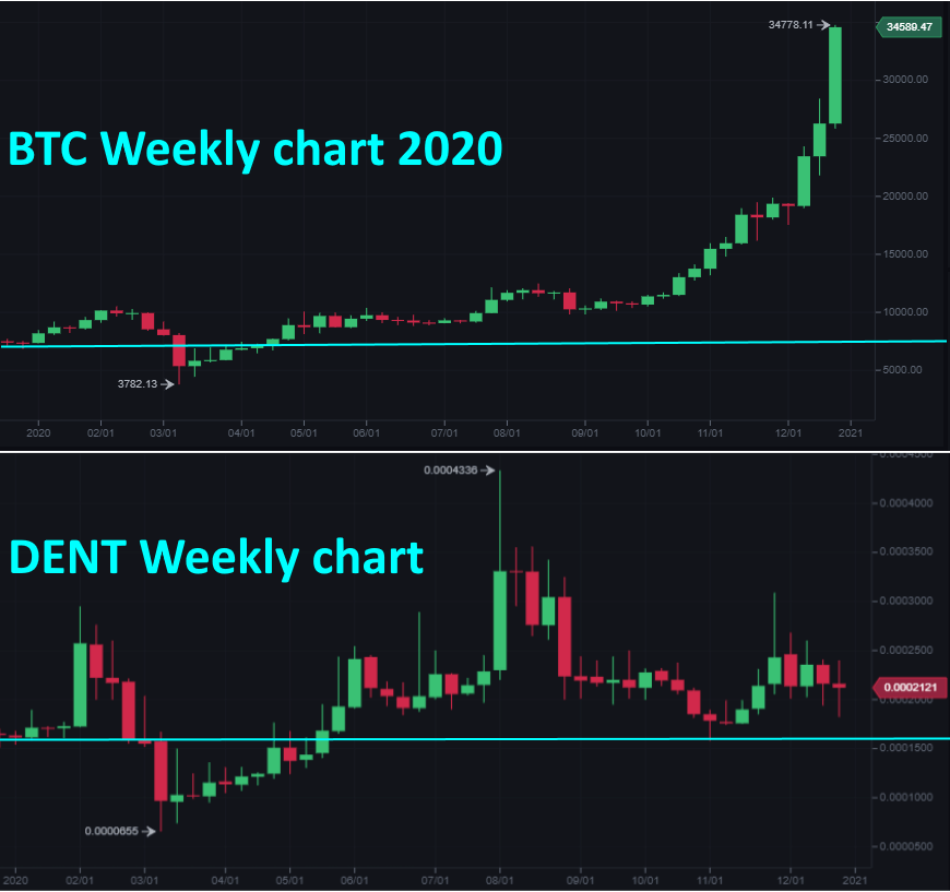 DENT vs BTC weekly chart 2020
