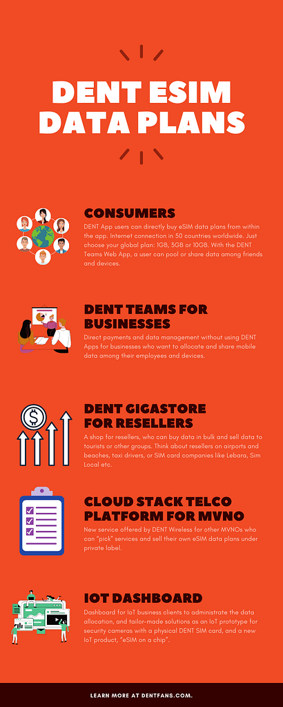 DENT eSIM Data Plans Infographic