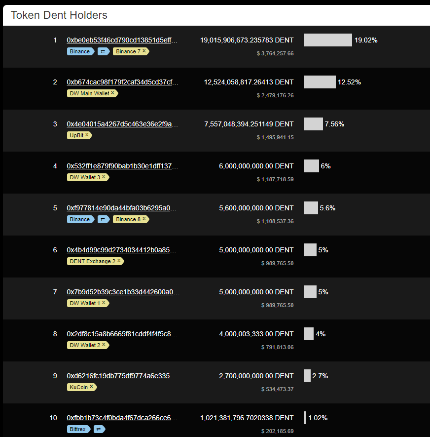 DENT Top 10 Holders January 2 2021