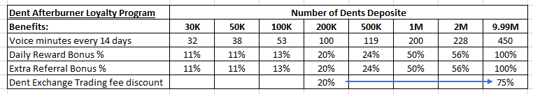Dent Afterburner Loyalty Program Benefits